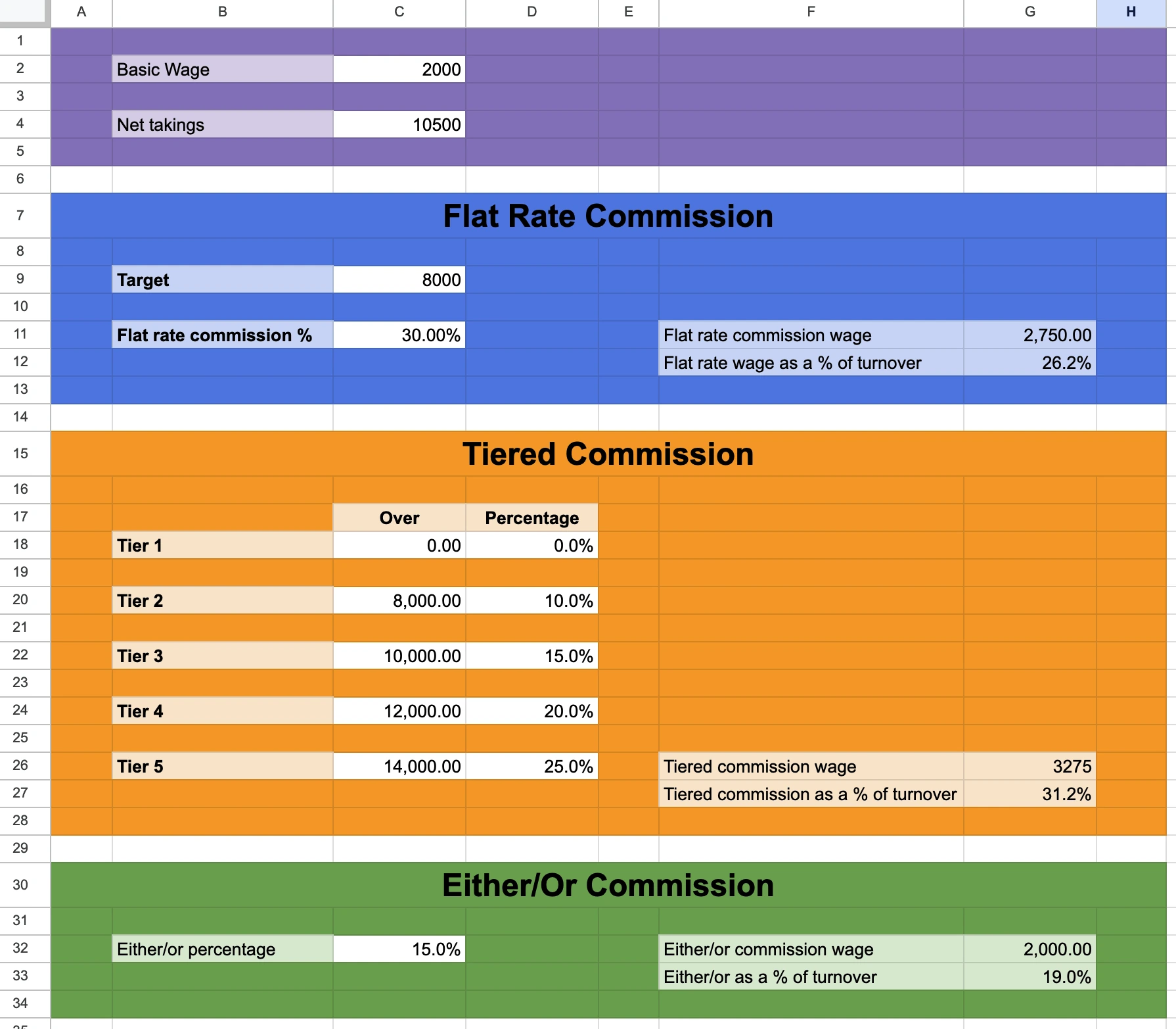 The Commission Sanity Check Calculator, showing flat rate, tiered and either/or commission worked out side by side with each one's cost as a percentage of turnover